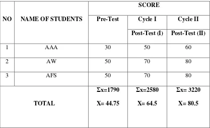 Table 4.1 The students’ Score during Cycle I (Pre-test and Post-test I) 