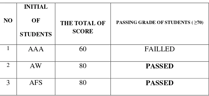 Table 4.5. The Percentage of The Student’s Score in Post-Test of Firts Cyscle 