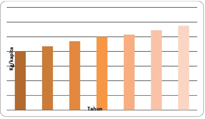Gambar 1. Grafik konsumsi kopi di Indonesia 