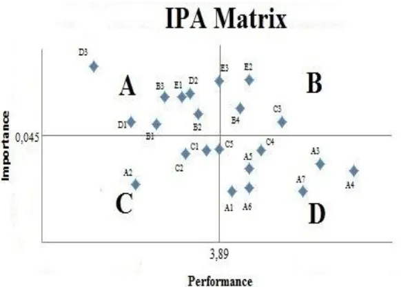 Tabel 9. Rekapitulasi Matriks IPA 
