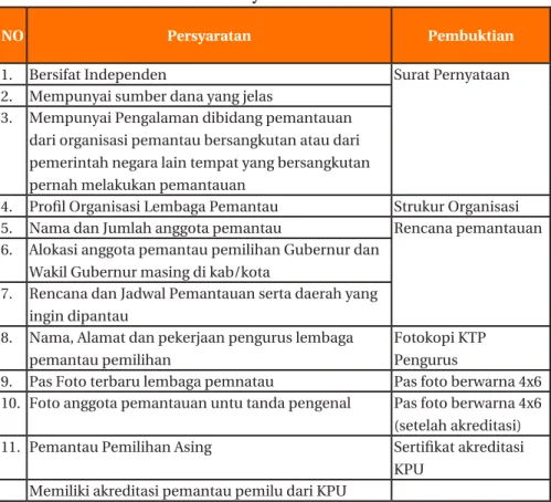 Tabel 2. Persyaratan Pemantau 