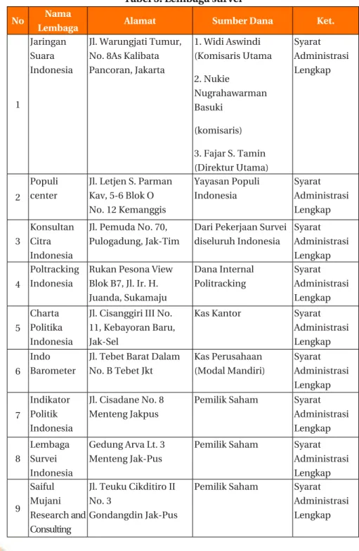 Tabel 5. Lembaga survei  No Nama 