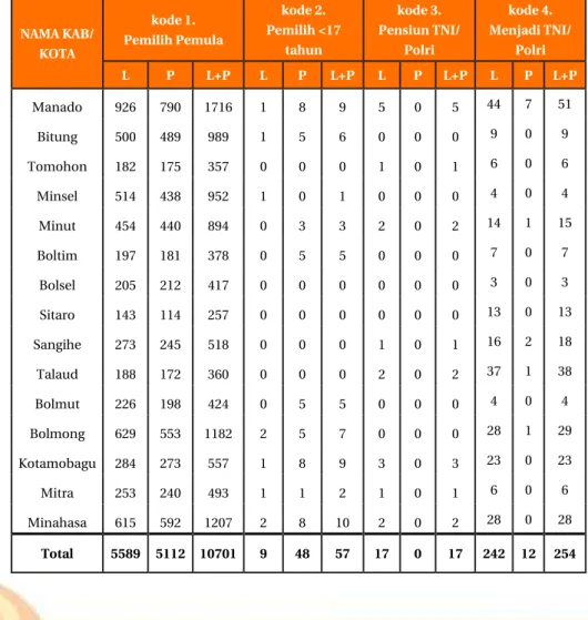 Tabel 9. Hasil Pemutakhiran DP4