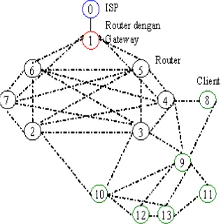 Gambar 4. Model skenario simulasi variasi jumlah koneksi  