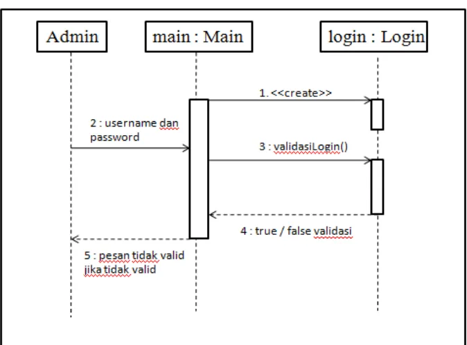 Gambar 4.22 Sequence Diagram Login  
