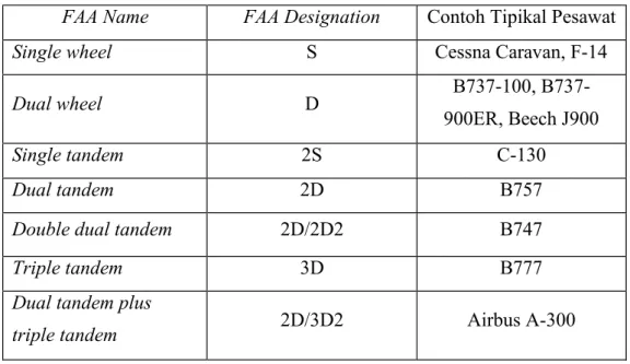 Tabel 2.1 contoh standar persamaan landing gear configuration (FAA)  FAA Name  FAA Designation  Contoh Tipikal Pesawat 
