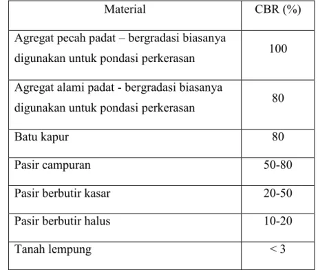 Tabel 2.6 nilai CBR material tanah yang dikenal secara umum 