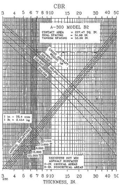Gambar 2.12 Kurva Evaluasi Perkerasan Lentur untuk Pesawat A-300 Model B2  (Sumber: Dirjen Perhubungan Udara no