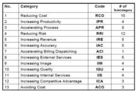 Tabel 1. Model Ranti’s Generic IS/IT Business Value [3],[4] 