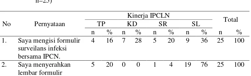 Tabel 5.4Evaluasi kinerja IPCLN dalam Pencegahan dan pengendalian Infeksi Berdasarkan Item Pernyataan Di RSUP Haji Adam Malik Tahun 2017 ( n=25) 