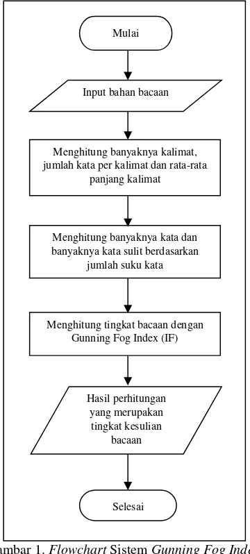 Gambar 1. Flowchart Sistem Gunning Fog Index 