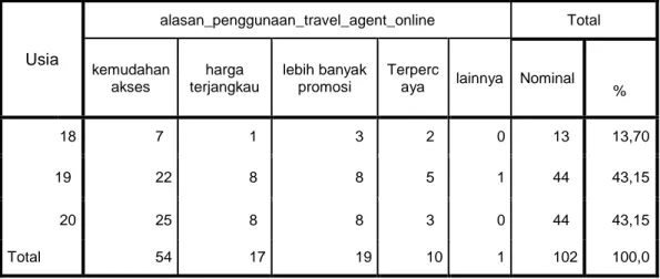 Tabel  4.4  menunjukkan  bahwa  alasan  penggunaan  travel  agent  online  dari  responden  yang  berusia  18  tahun,  terdapat  sebesar  13%  responden  yang  mengatakan  karena  kemudahan  akses  nya