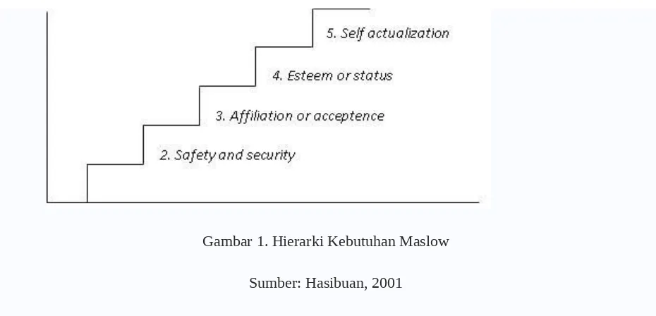 Gambar 1. Hierarki Kebutuhan Maslow