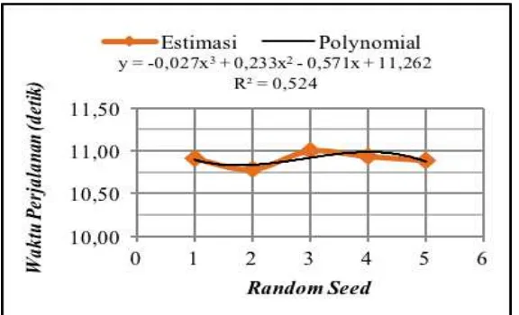 Gambar 7. Grafik fluktuasi volume lalu lintas terhadap modifikasi  random seed 