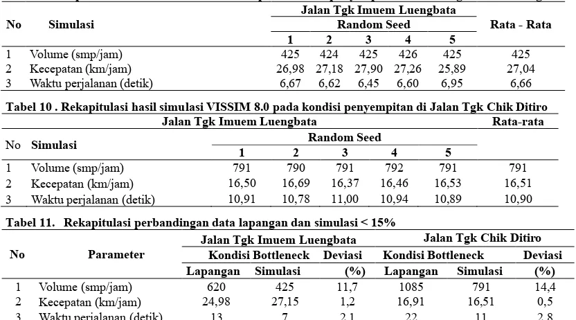 Tabel 9 Rekapitulasi hasil simulasi VISSIM 8.0 pada kondisi penyempitan di Jalan Tgk Imuem Lungbata  Jalan Tgk Imuem Luengbata 