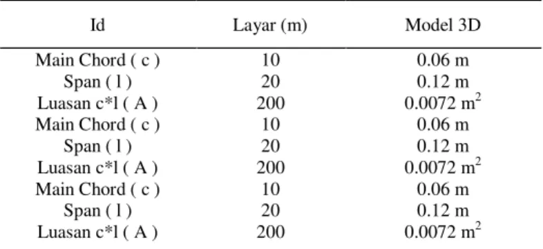Tabel 1. Geometri Model Layar Pada Wind Tunnel 