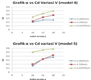 Gambar 8 Grafik Perbandingan α dan CD pada model 1,2,3,4, dan 5 
