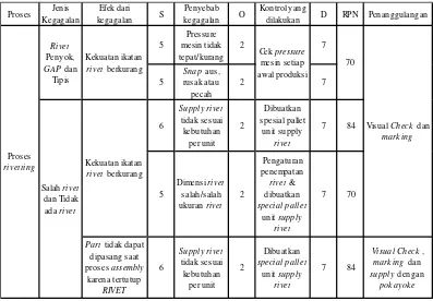 Tabel 6. Analisis FMEA Prosses Rivetting 