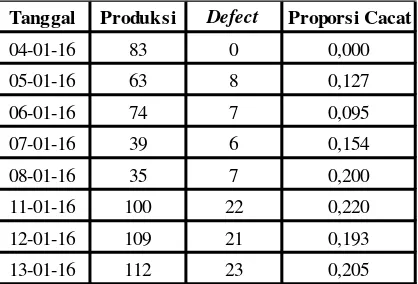 Tabel 4. Data jumlah defect, produksi, dan proporsi bulan Januari-Februari 2016 