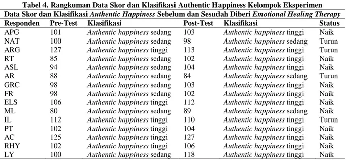 Tabel 5. Rangkuman Data Skor dan Klasifikasi Authentic Happiness Kelompok Kontrol  Data Skor dan Klasifikasi Authentic Happiness Sebelum dan Sesudah Mendengarkan Musik Tingkilan 