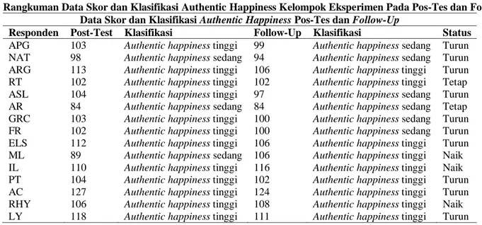 Tabel 6. Rangkuman Data Skor dan Klasifikasi Authentic Happiness Kelompok Eksperimen Pada Pos-Tes dan Follow-up  Data Skor dan Klasifikasi Authentic Happiness Pos-Tes dan Follow-Up 