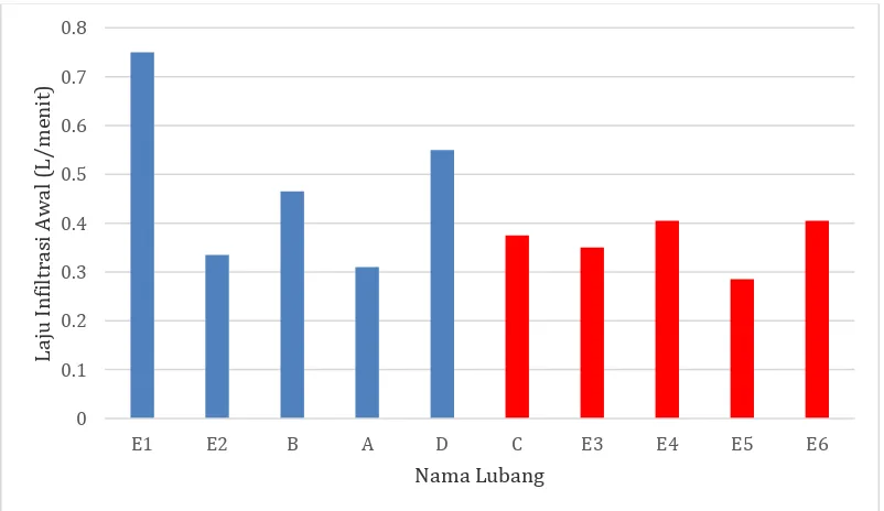 Gambar 6. Perbandingan laju infiltrasi awal semua lubang 