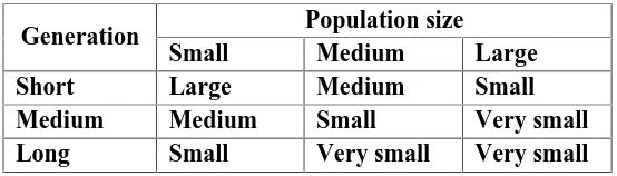 Tabel 2 Aturan untuk Nilai Probabilitas Mutasi