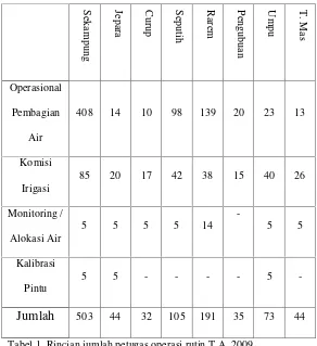 Tabel 1. Rincian jumlah petugas operasi rutin T.A. 2009