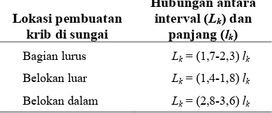 Tabel 1. Nilai antara panjang dan interval krib Hubungan antara 