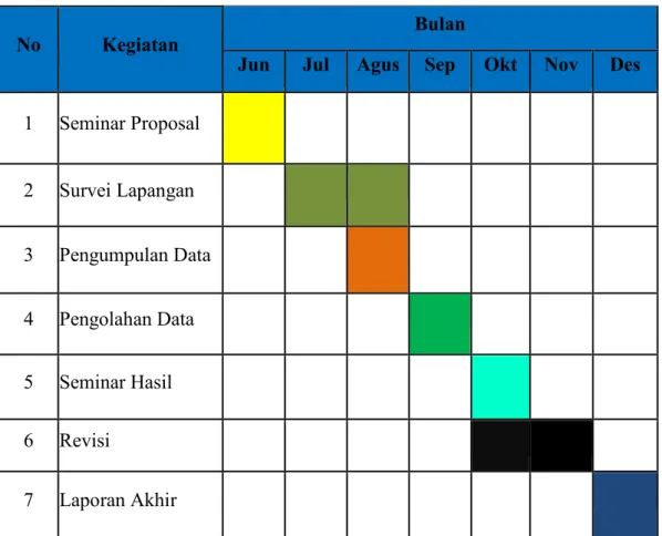 Tabel 1.1 menunjukkan schedule dalam penelitian ini. 
