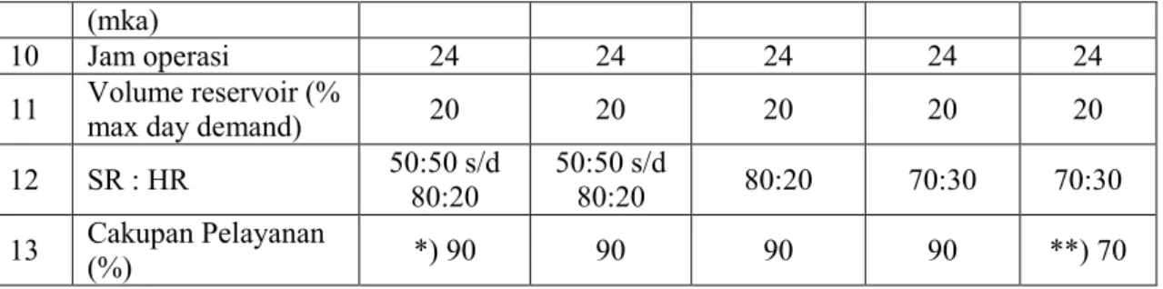Tabel 2.2 Kebutuhan Air Non Domestik untuk Kategori I, II, III, IV 
