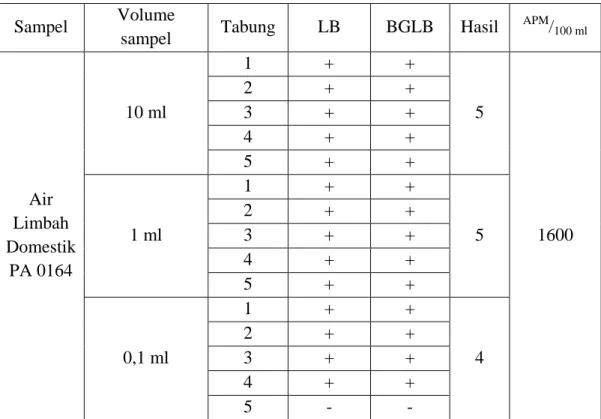 Tabel 1. Hasil Uji Bakteri Coliform pada air limbah domestik 