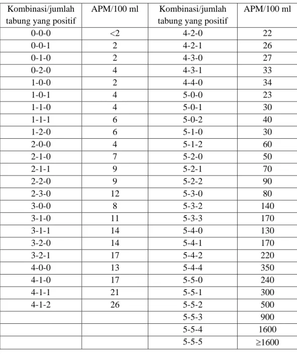 Tabel Daftar APM coliform menggunakan 5 tabung  Kombinasi/jumlah 