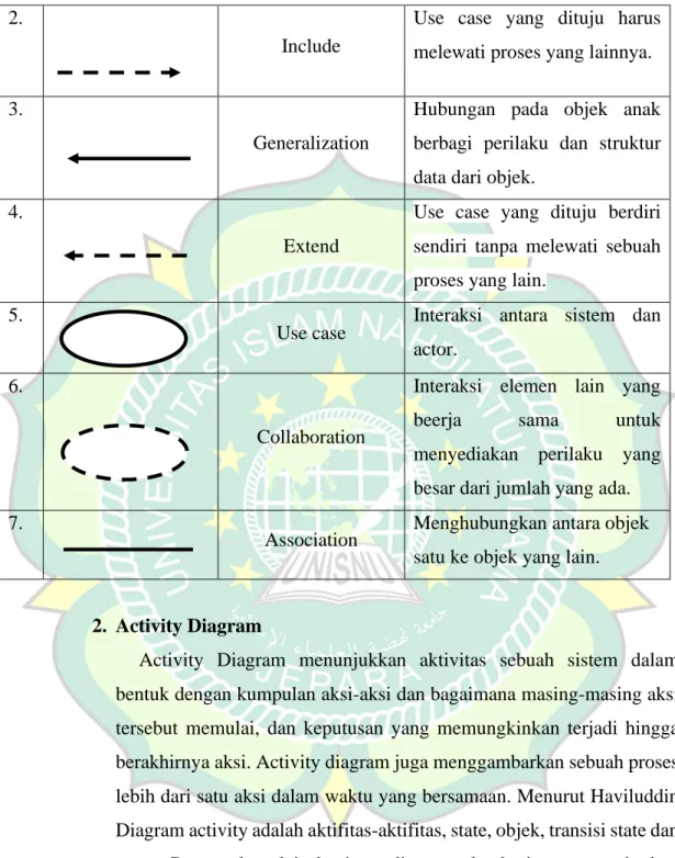 Tabel 2.2 Simbol Activity Diagram 