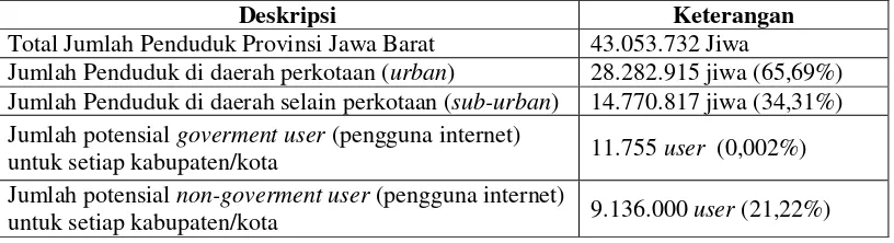 Tabel 3. Informasi potensi pasar dan jumlah perkiraan pengguna layanan Broadband Pemerintah Daerah Provinsi Jawa Barat 