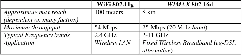 Tabel 4. Karakteristik Teknologi Fixed-wimax dibandingkan dengan Teknologi WIFI 