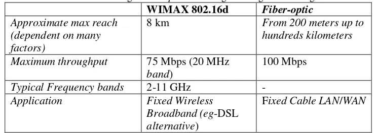 Tabel 5. Karakteristik Teknologi Fiber-optic dibandingkan dengan Teknologi Fixed-wimax 