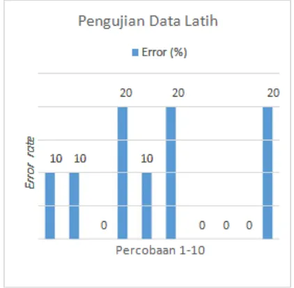 Gambar 5. Diagram error hasil pengujian data latih 