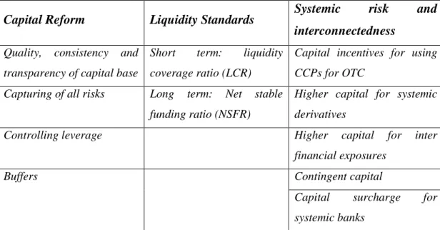 Gambar 1: BASEL III Regulatory Framework 