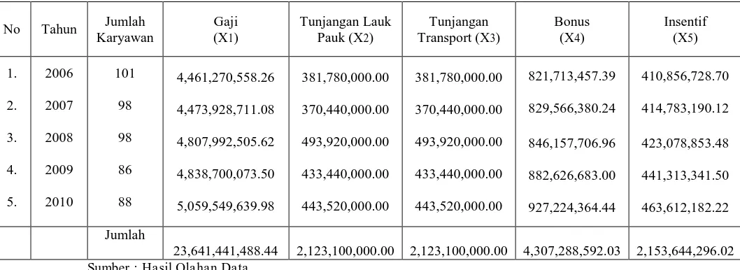 Tabel 5.5 Daftar Jumlah Kompensasi Karyawan Perum Perumnas Regional VII 