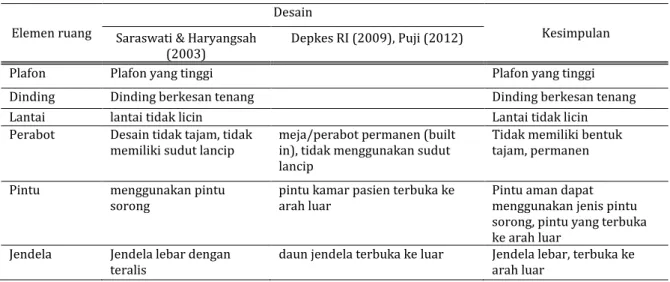 Tabel 1. Komparasi  Kriteria Material Elemen Ruang 