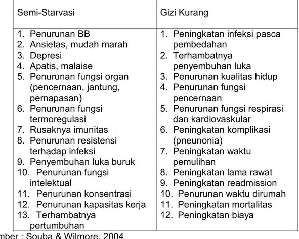 Tabel 2 Variabel yang dihubungkan dengan Semi-Starvasi dan Gizi Kurang  pada Orang Sehat dan Pasien Bedah 