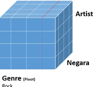 Gambar 9. Cube dengan pivot Genre 