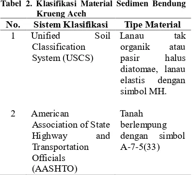 Tabel 2. Klasifikasi Material Sedimen Bendung 