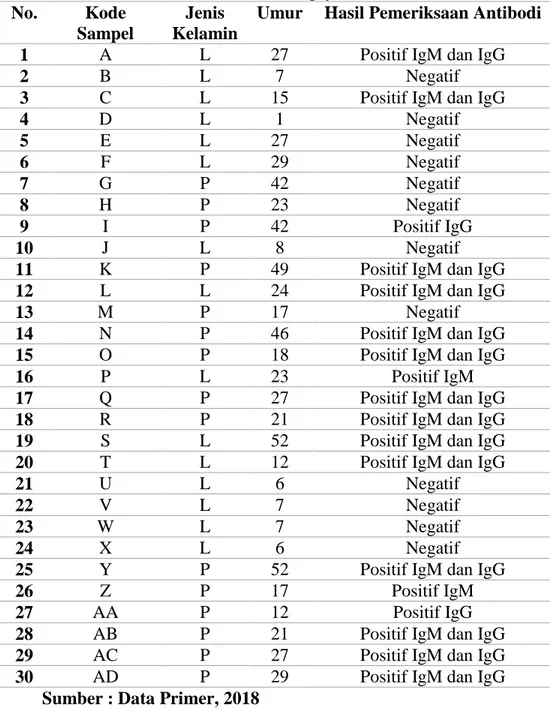 Tabel 1. Gambaran antibodi IgM dan IgG pada penderita demam tifoid di Puskesmas Jongaya No