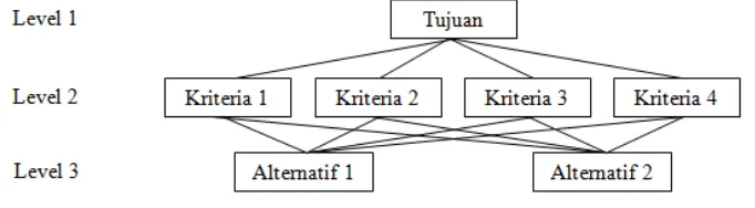 Gambar. 2 Contoh struktur hirarki 