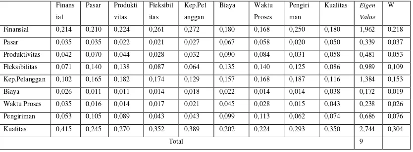 Tabel 2. Matriks perbandingan hasil kuesioner Pairwise Comparison aspek SMART 