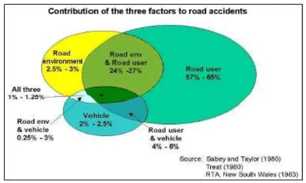 Gambar 1. Diagram Venn kontribusi faktor-faktor penyebab kecelakaan  Sumber: pusjatan.pu.go.id 