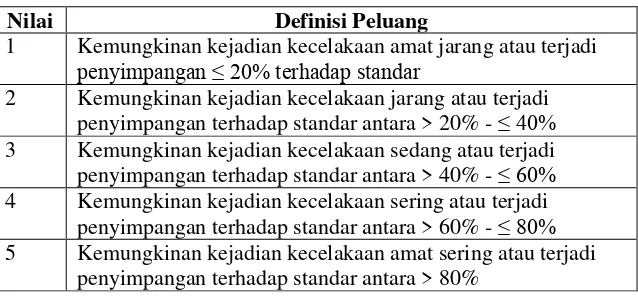 Tabel 1. Nilai Definisi Peluang (P) Keselamatan Penyebab Kecelakaan 