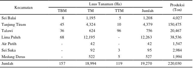 Tabel 2. Luas areal dan produksi tanaman perkebunan kelapa rakyat menurut desa/kelurahan tahun 2008 